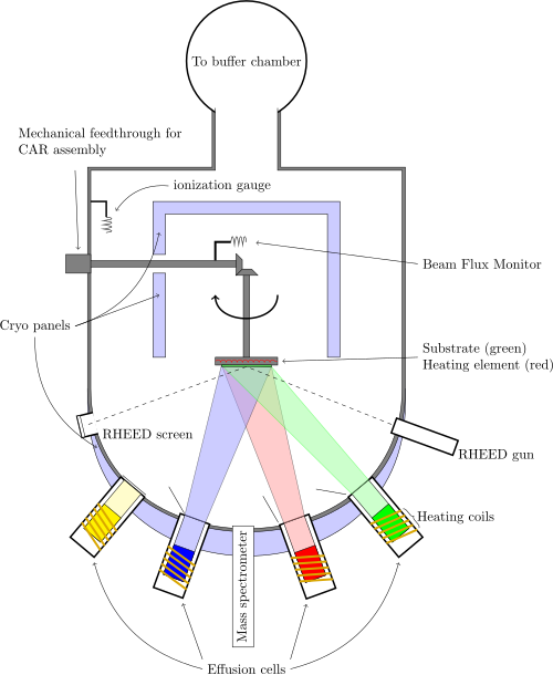 molecular beam epitaxy